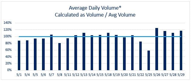 May 2020 Daily Volume